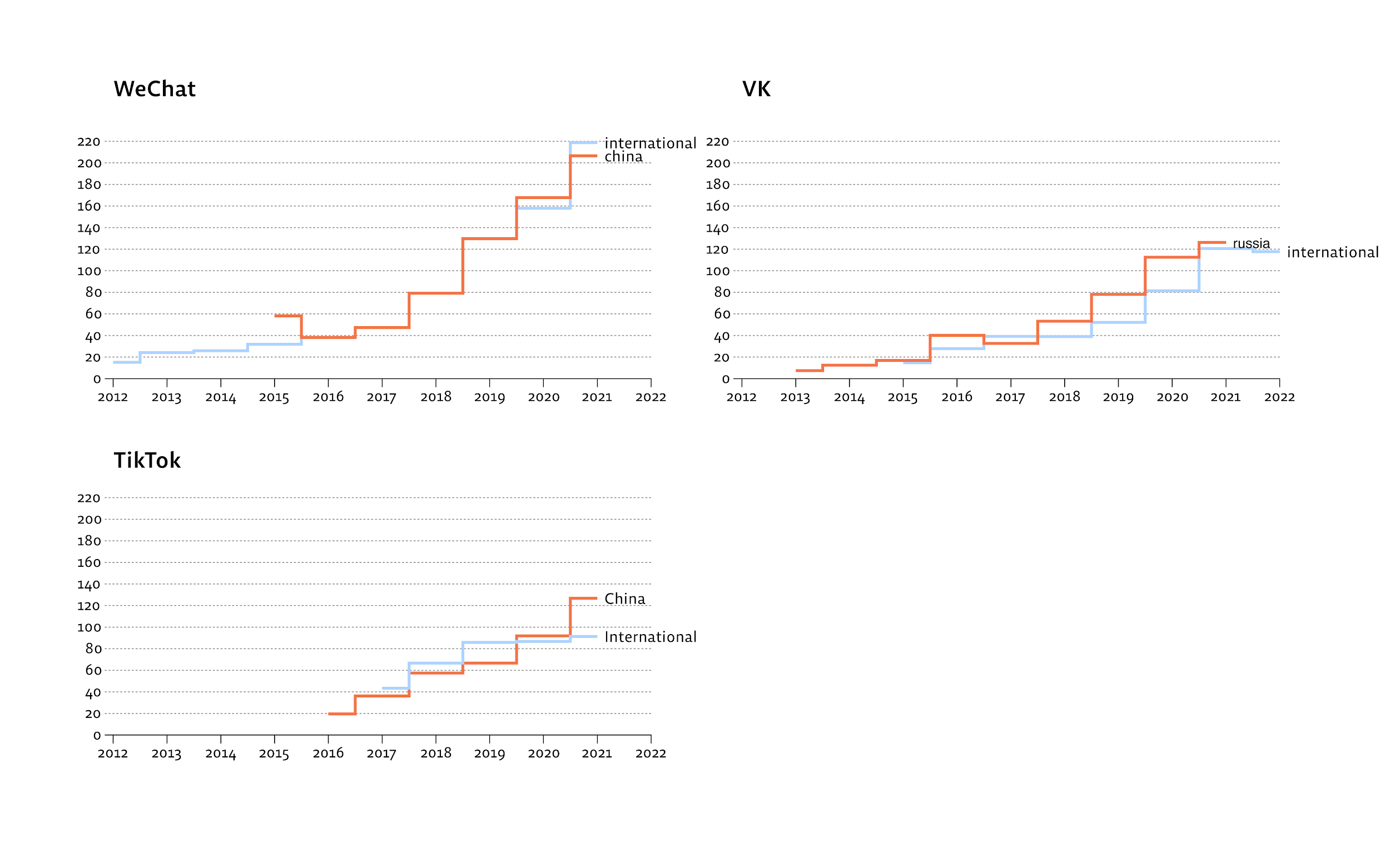Filesize over time, TikTok / WeChat / VK