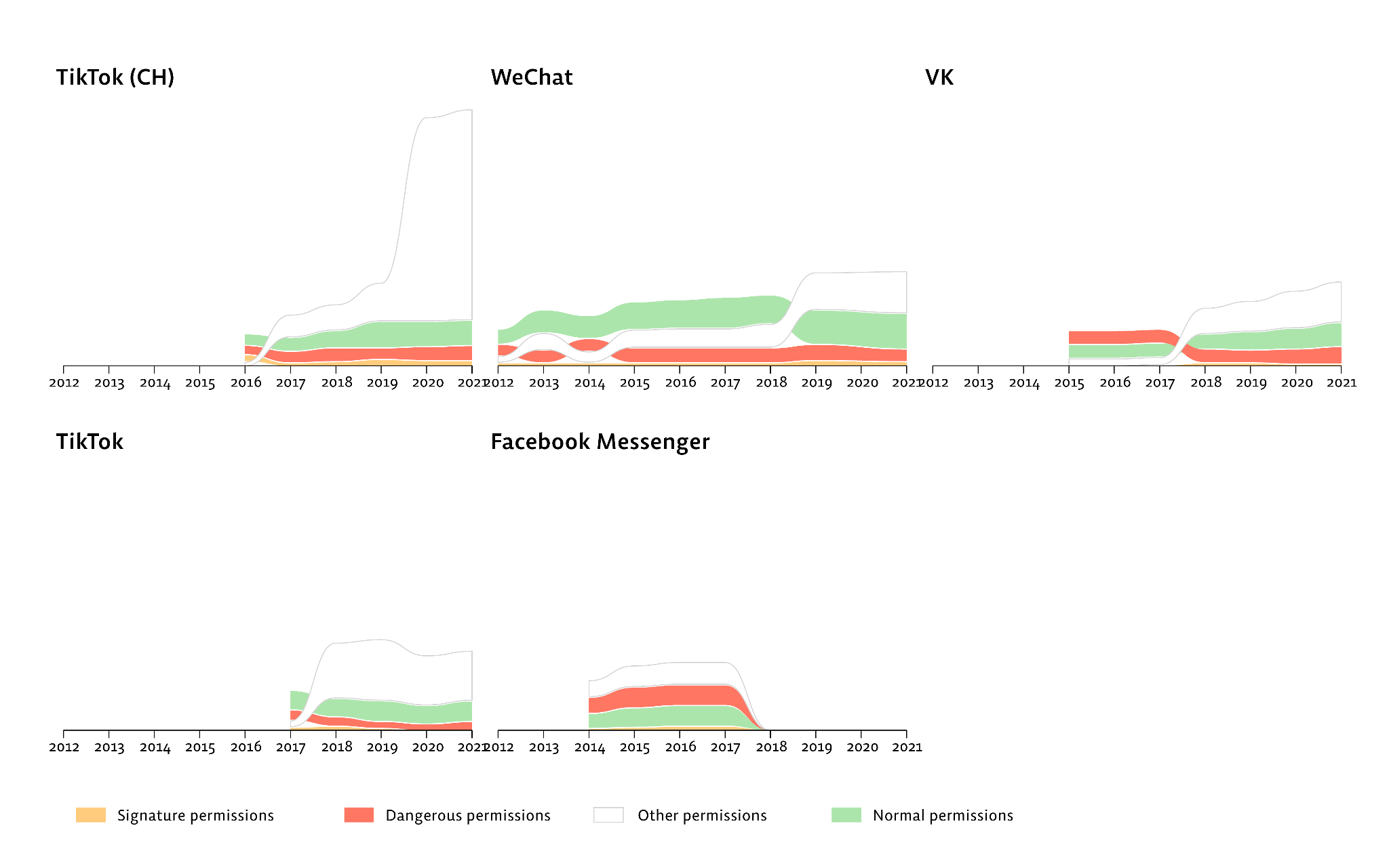 Permission categories over time, TikTok / WeChat / VK / Messenger