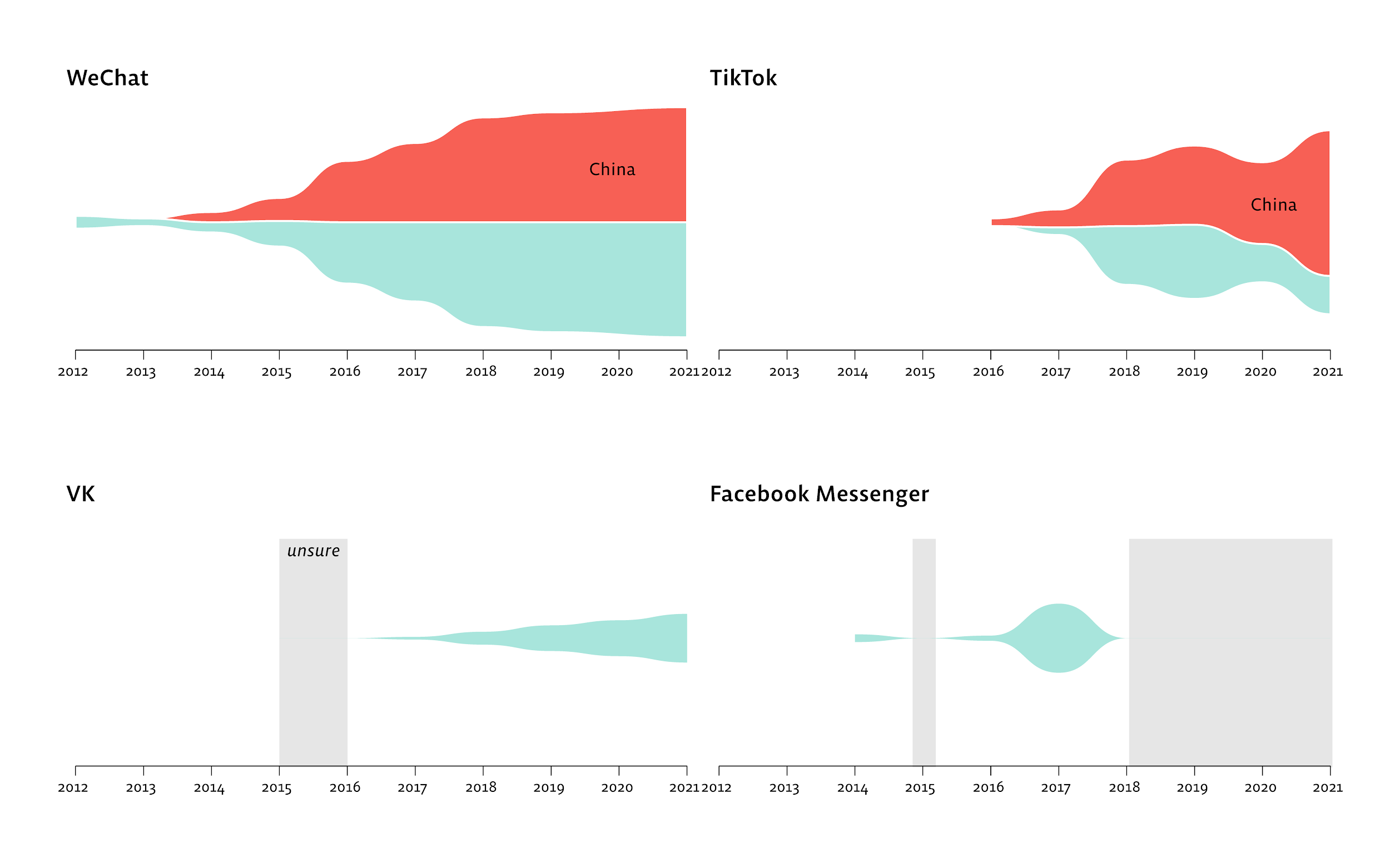 SensorEventListener references over time, by market