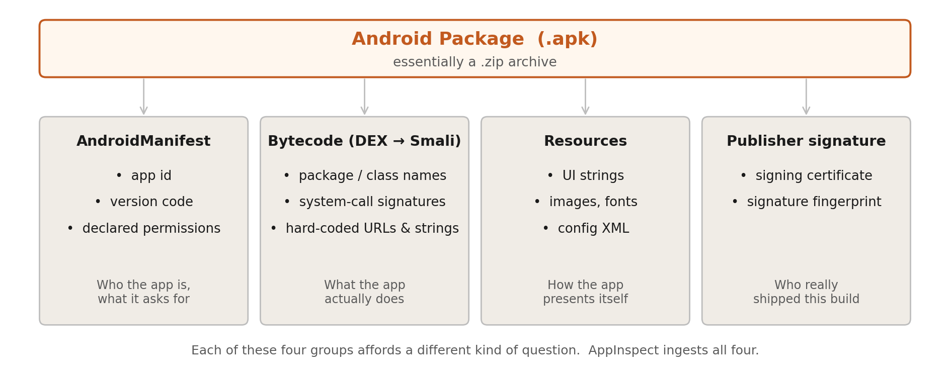 An APK is a zip with four interesting groups of contents: manifest, bytecode, resources, signature
