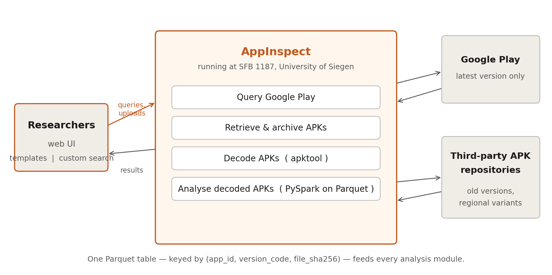 AppInspect pipeline: researchers query a web UI; AppInspect retrieves APKs, decodes them, and analyses them via PySpark on the Parquet table