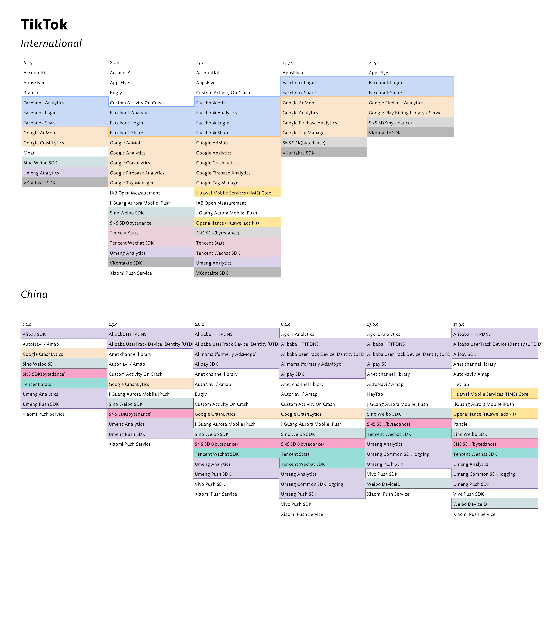 Side-by-side table of third-party SDK declarations across TikTok versions, China vs. international