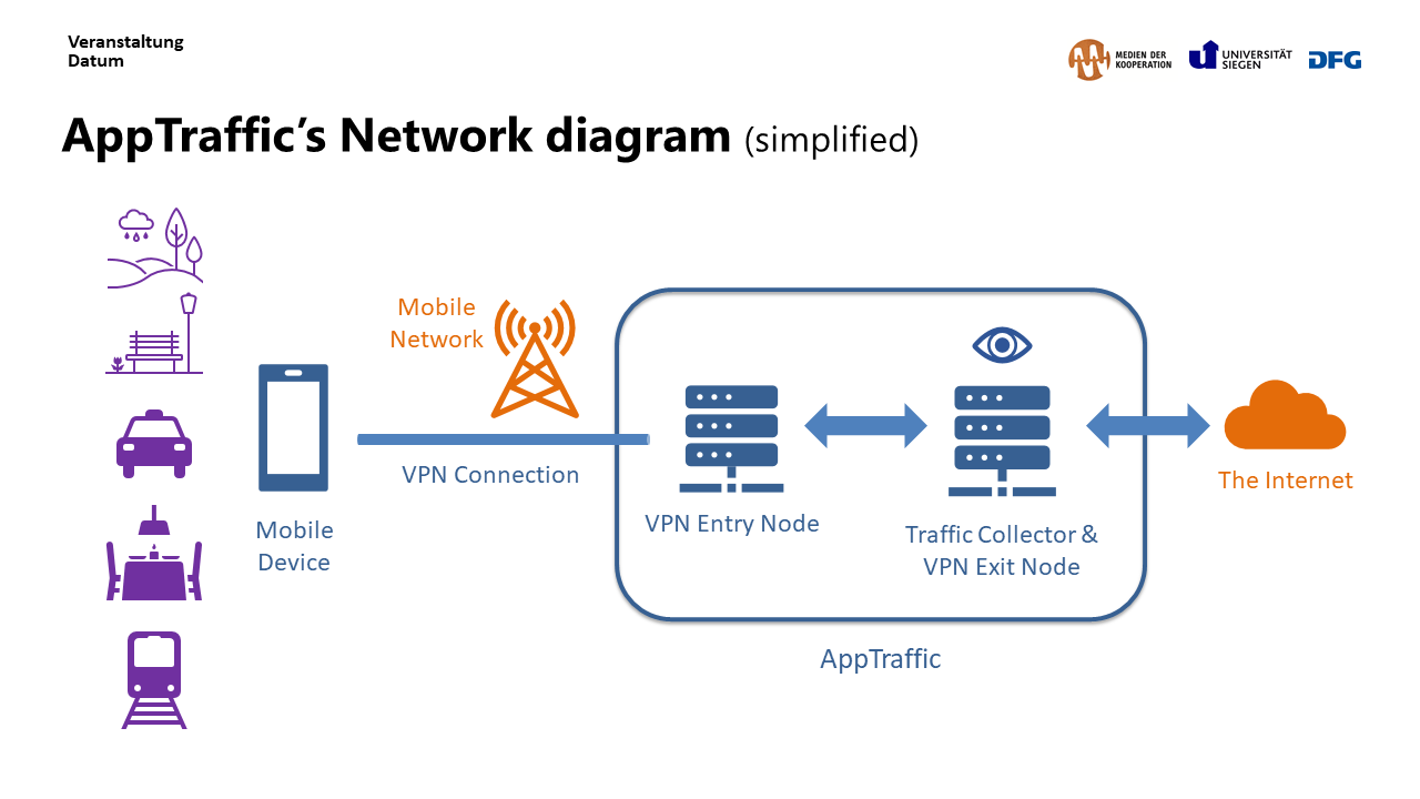 AppTraffic simplified network diagram: browser → VPN → sandbox device → MITMProxy → app stores
