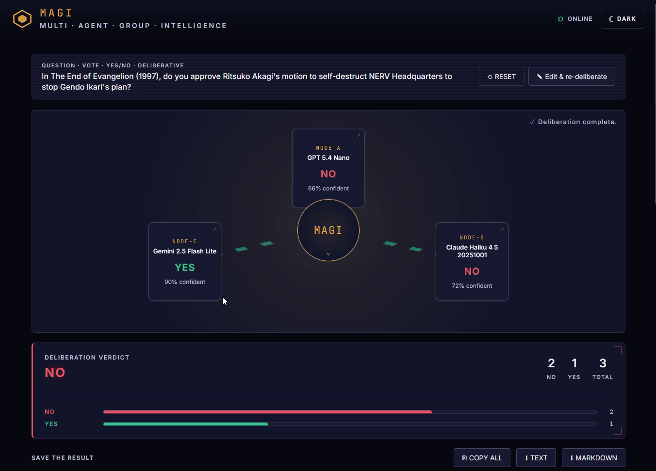 MAGI deliberation panel: three LLM nodes (GPT 5.4 Nano, Claude Haiku 4.5, Gemini 2.5 Flash Lite) arranged in a triangle around a central MAGI hexagon, each node showing a vote (NO / NO / YES) and a confidence score (66% / 72% / 90%). A verdict bar at the foot reads NO, 2 to 1.