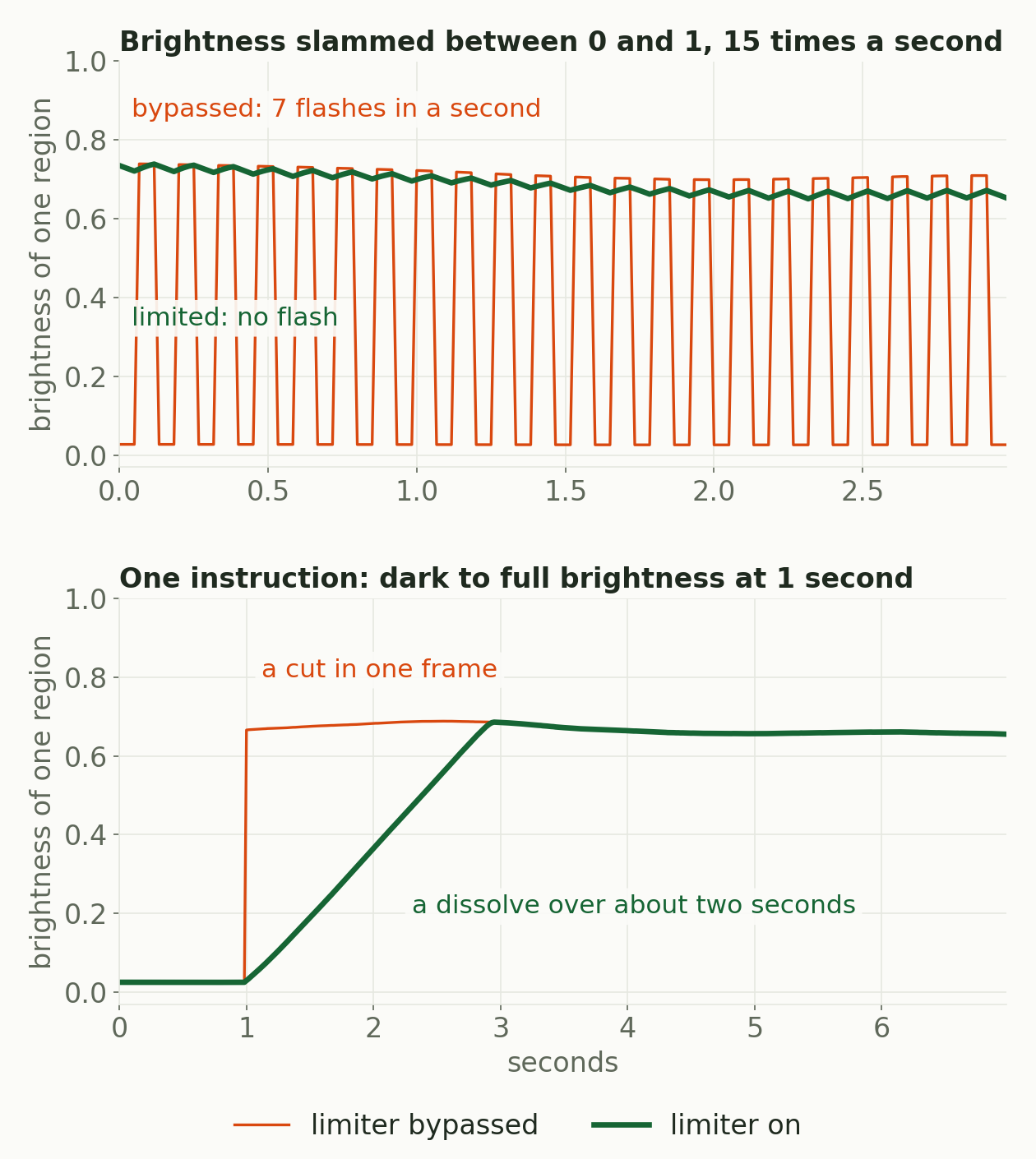 Two charts of the brightness of one region over time. Top: with the limiter bypassed, brightness jumps between about 0.03 and 0.74 fifteen times a second; with the limiter on, it stays near 0.7 with a slight ripple. Bottom: a step from dark to full brightness is a one-frame cut when bypassed and a straight ramp over about two seconds when limited.
