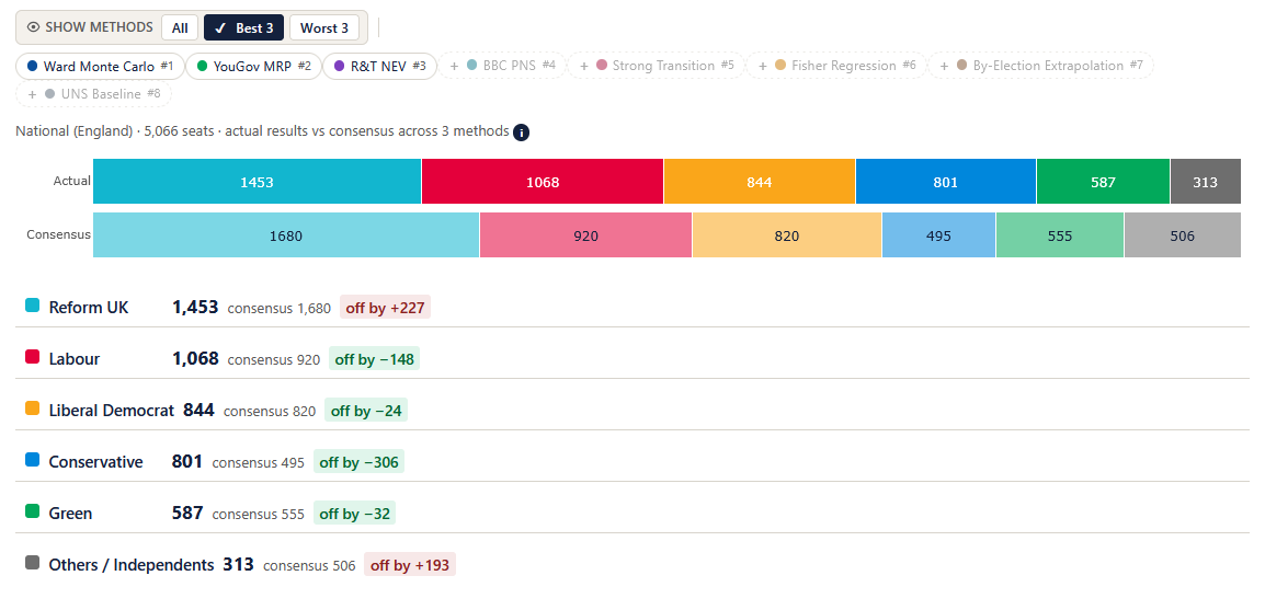 The At a glance view: two stacked horizontal bar rows labelled Actual and Consensus, each showing seats per party in colour-coded segments. Below, a per-party list shows actual seats, consensus seats, and an off-by delta in green or red.