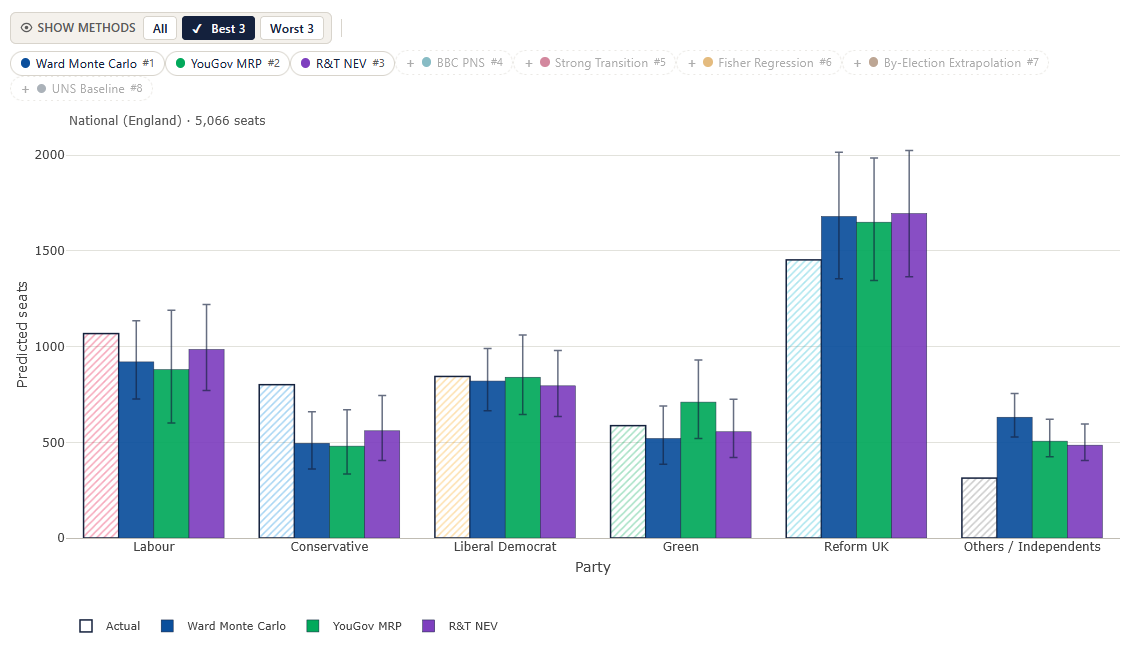 The Bars per party view: a vertical bar chart with one cluster per party (Labour, Conservative, Liberal Democrat, Green, Reform UK, Others / Independents). Each cluster shows a hatched bar for the actual result alongside three solid bars for each method's prediction, with 80% confidence intervals as error bars.